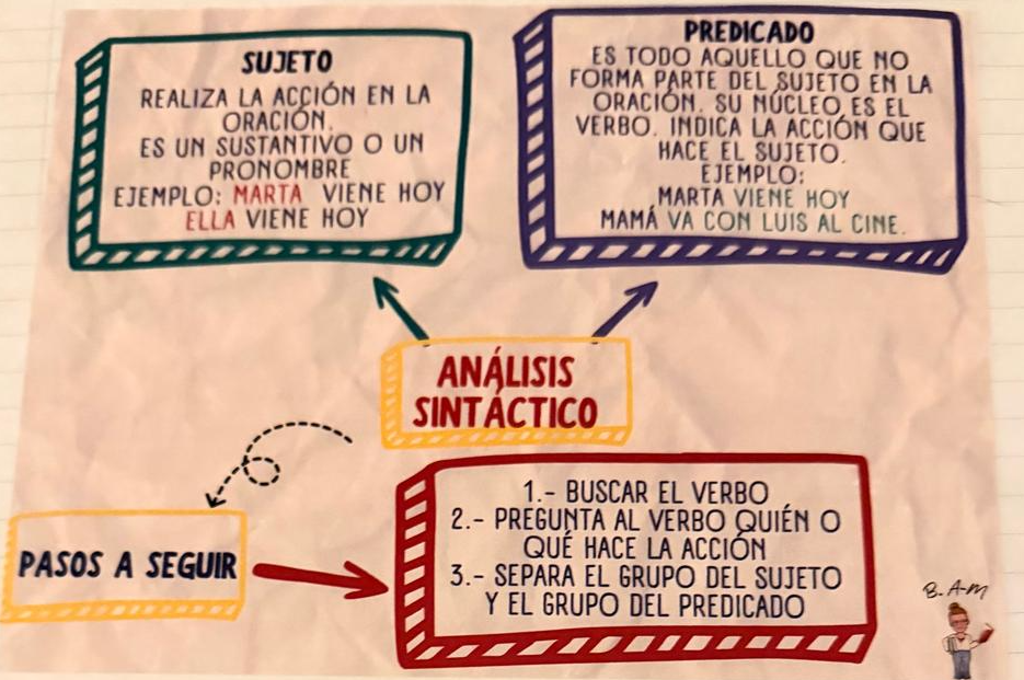Diagrama de cajas de análisis sintáctico mostrando cómo separar una oración en grupo del sujeto y grupo del predicado con sus núcleos