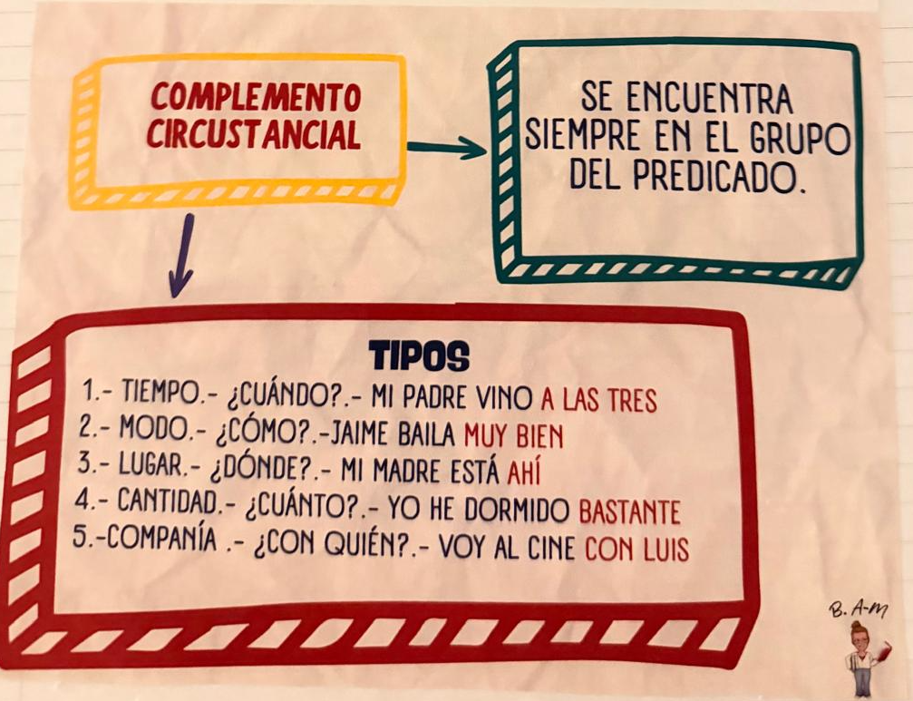 Diagrama de los tipos de complemento circunstancial: tiempo, modo, lugar, cantidad y compañía con ejemplos